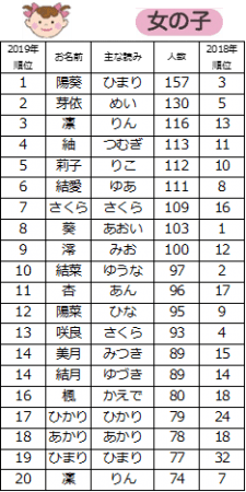クラシックで上品♡女の子の「数字ネーム」ランキング！ジェンダーレスな名前もランク ベビーカレンダ