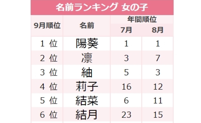 NiziUネームも急増中! 赤ちゃんの名前トレンドランキング、1位は?マイナビニュース