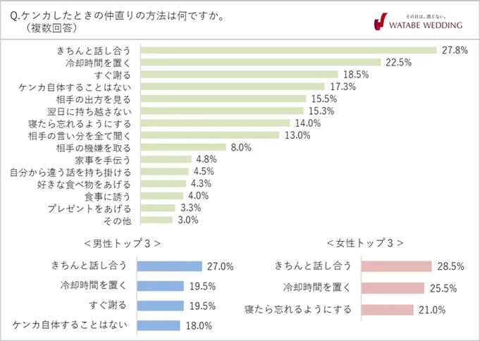 彼氏と喧嘩したときに絶対にしてはいけないNG行動はコレ。仲直りの方法も株式会社エニトグループ