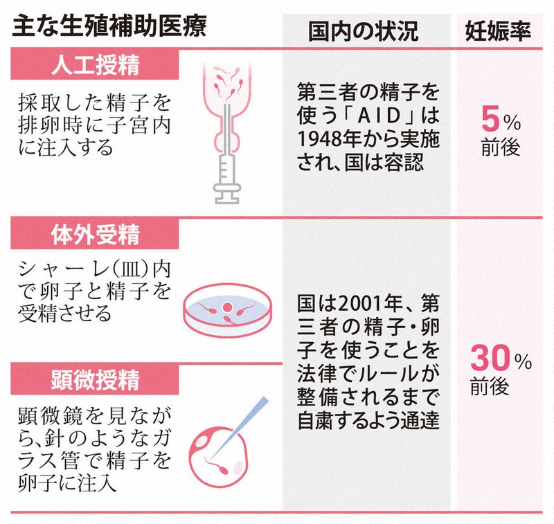 卵子と精子のもと大量作製 ｉＰＳ細胞使用 生殖医療飛躍へ