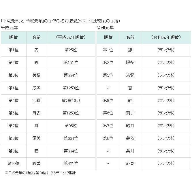 再掲 古風・和風の女の子の名前 二文字3音編 古風・和風な名前の内、どんな名字にもなじみやすい定番の二文字 名をご紹介します。和の趣がありながら洗練された印象の和モダンの名前をピックアップしています。 ・名付けポン名付け名前女の子の名前赤ちゃんの