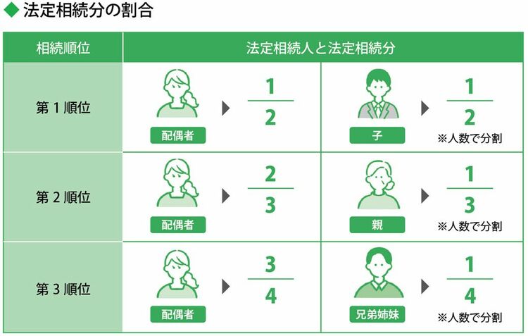 図表付き 遺留分の割合、計算方法をケース別に解説 - 静岡市で相続の無料相談なら、みな司法書士法人へ