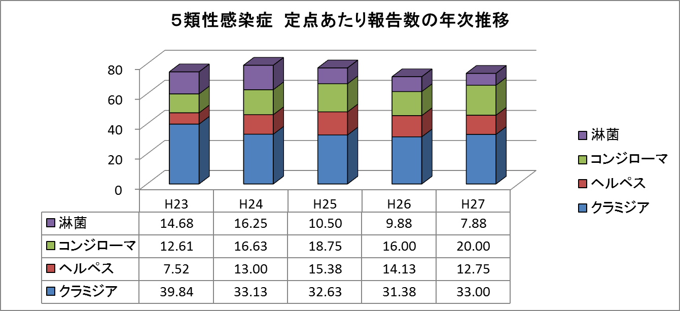 兵庫県／梅毒について