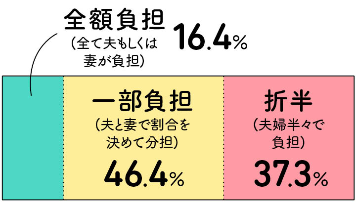 夫婦円満の秘訣は「会話時間」⁉ 約3倍も差が出る 夫婦仲と残業 に関する調査を発表