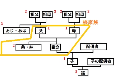 核家族とは？家制度から近代における日本の家族の役割や形態を解説