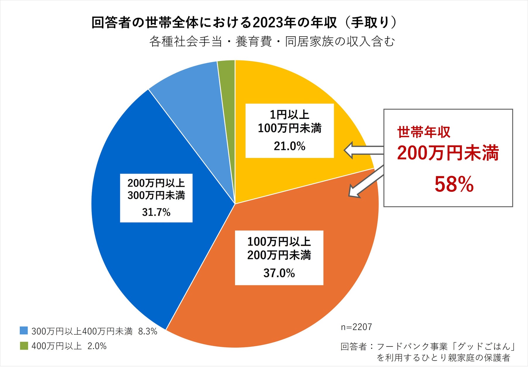 実態調査・ひとり親家庭の生活苦】 約6割が世帯年収200万円未満 「未来に希望も夢も無い」と話す子どもたち | 