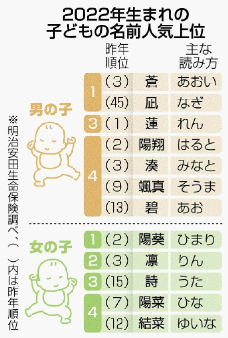 国内最多26万人調査 たまひよ 赤ちゃんの名前ランキング2024 男の子「碧」が1位復活、女の子「凛」が15年ぶり1位！株式会社ベネッセコーポレーションのプレスリリース