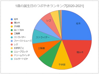 1歳の誕生日プレゼント男の子が喜ぶもらって嬉しかったものの人気おすすめランキングカウナラ