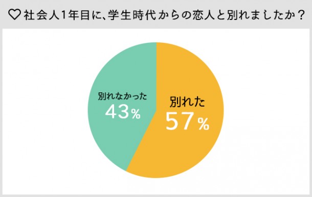 付き合って1年で別れる確率は？別れるカップルの特徴と見極めるポイント