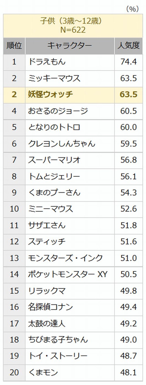 バンダイこどもアンケート・好きなキャラクターランキングが今年も発表!財経新聞
