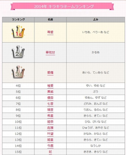 再掲 ゆめかわいい女の子の名前 可愛らしい響きや、夢、羽、星など幻想的な漢字を使ったゆめかわいい女の子の名前です。 ・名付けポン名付け名前女の子の名前赤ちゃんの名前可愛い名前古風な名前漢字プレマママタニティぷんにー妊娠中女の子