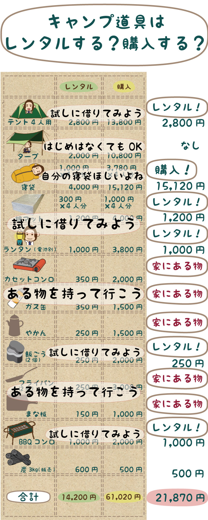 初心者向け 予算3万・5万・10万で揃えるおすすめファミリーキャンプ道具一式 - ハピキャンキャンプ・アウトドア情報メディア