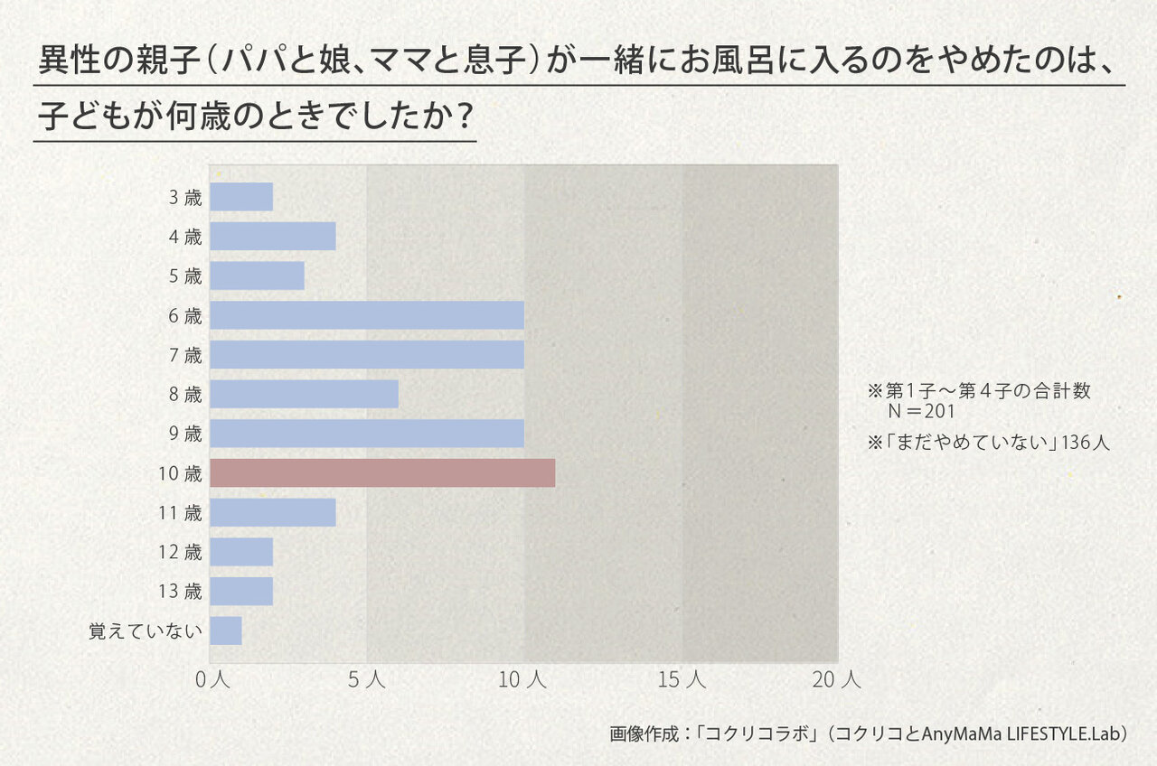 中学になっても親子で入浴？」無知な親の言動が子どもの性的ハードルを下げる 専門家が解説 CHANTO WEB