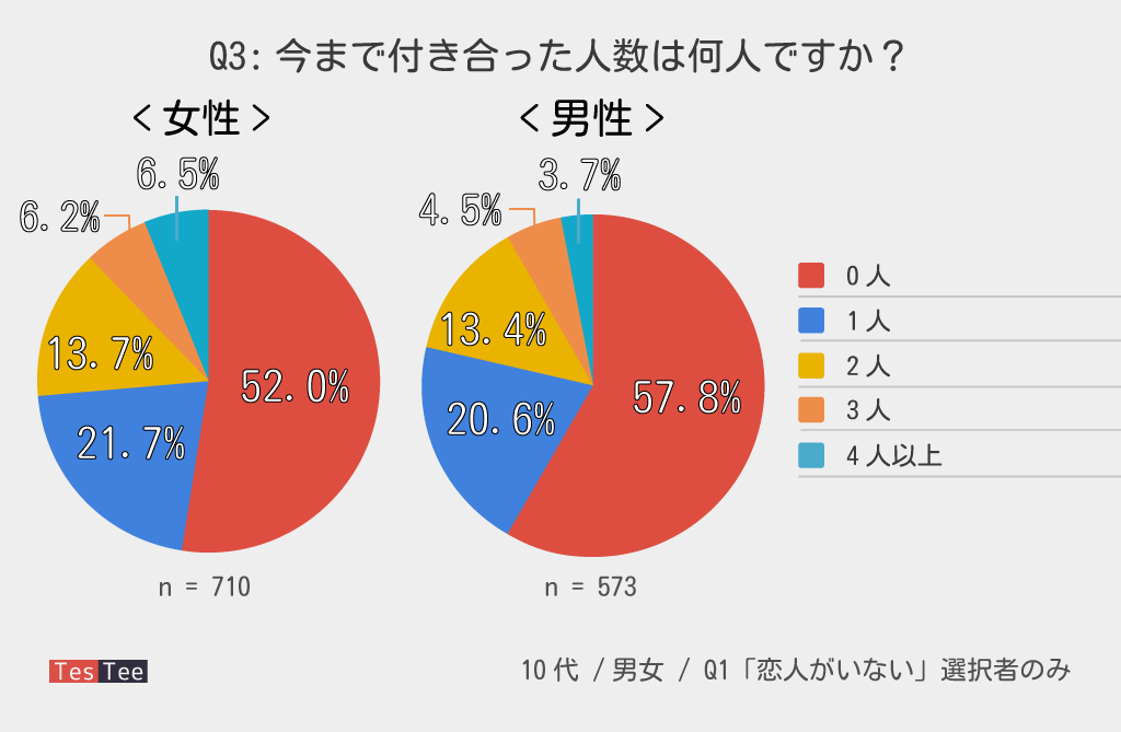 学校総選挙プロジェクト 10代～20代若者の交際未経験率は36.4％。23歳以下の女性では、「恋人・恋愛」よりも「推し活」を優先カルチュア・コンビニエンス・クラブ株式会社のプレスリリース