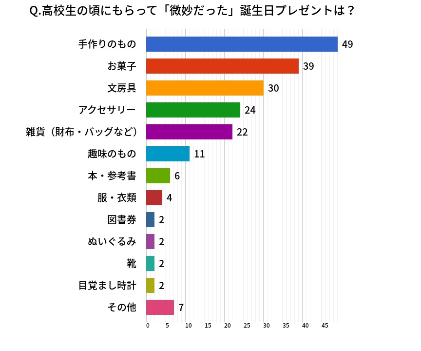中学生の男子・女子が喜ぶプレゼント14選！誕生日やクリスマス向けギフトを厳選シニア向けギフトby memoco