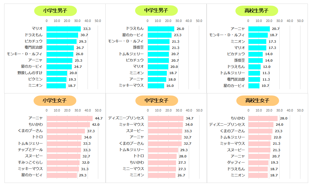 仮面ライダー』『ミニオン』をおさえ1位はあのキャラ！『プリキュア』は5年ぶりにTOP3入り！子どもの「好きなキャラクターランキング」2018年版が公開!!電撃ホビーウェブ