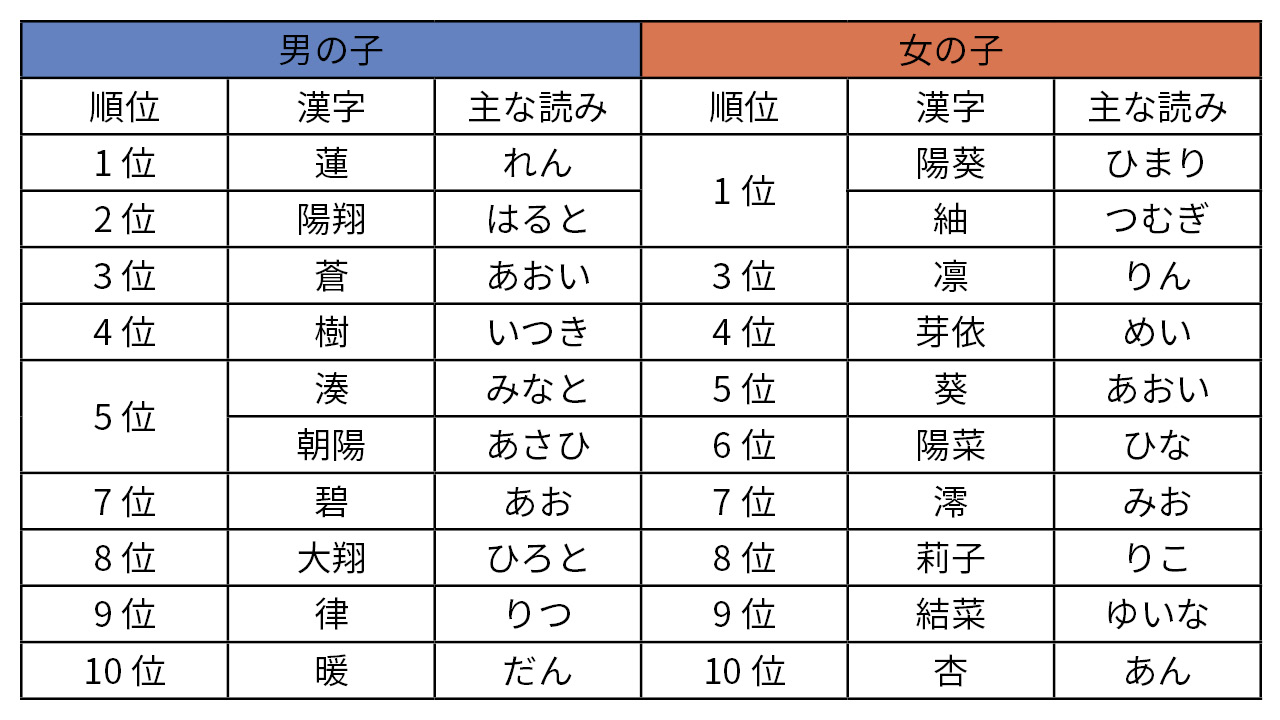 秋生まれの男の子の名前 9月、10月、11月生まれの男の子にふさわしい秋らしい名前を集めました。秋の風物詩、気候などをモチーフにした爽やかで情緒ある名前です。その他、秋生まれにおすすめの名前はリンク先でチェック！ https:pon-navi.net nazuke season akiumare