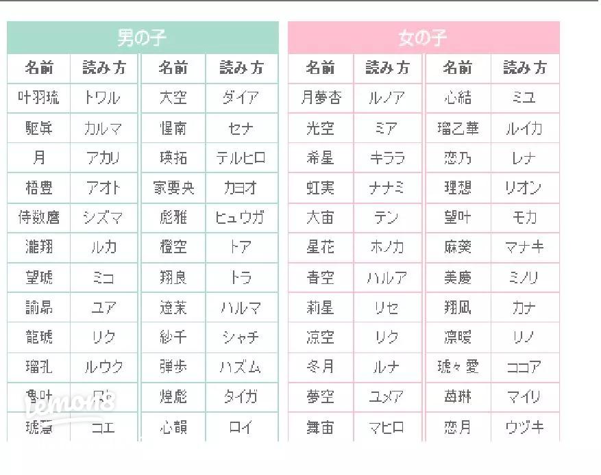 📊 毎週火曜更新！キラキラネーム診断ランキング2025年5月14日 月 ～2025年5月20日 日 の週間ランキングこれから命名する「未来の名前」を、命名データからリアルに集計✨ 選択された名前ではなく、実際に「キラキラネーム診断」入力した名前だけを元にした 本気