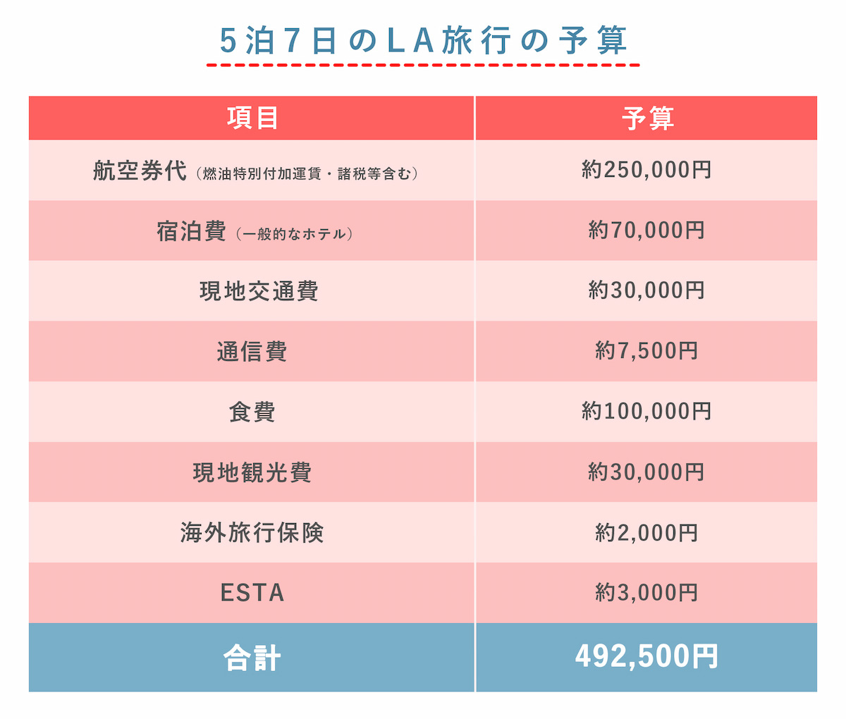 ロサンゼルス旅行にかかった費用家族3人、5泊7日で予算はどれぐらい？ビリオンログ billion-log