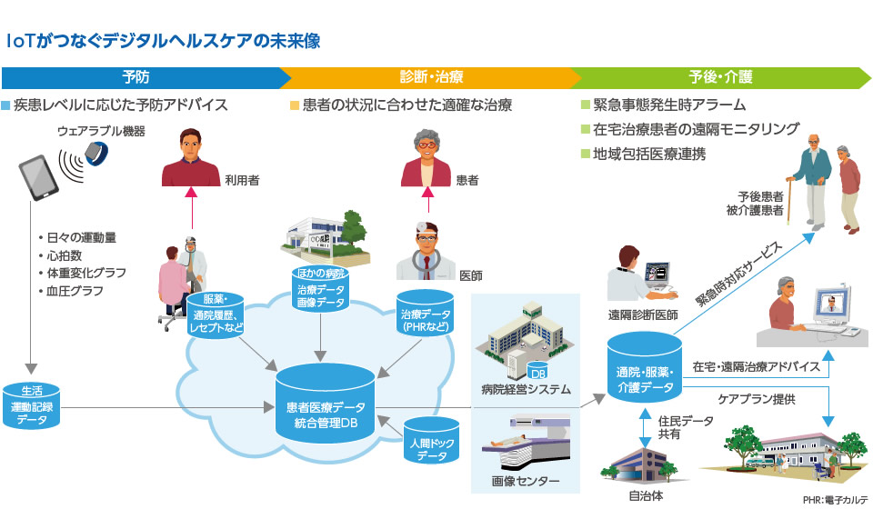 日立製作所、ヘルスケア事業拡大に向け国内事業を再編 - CNET Japan