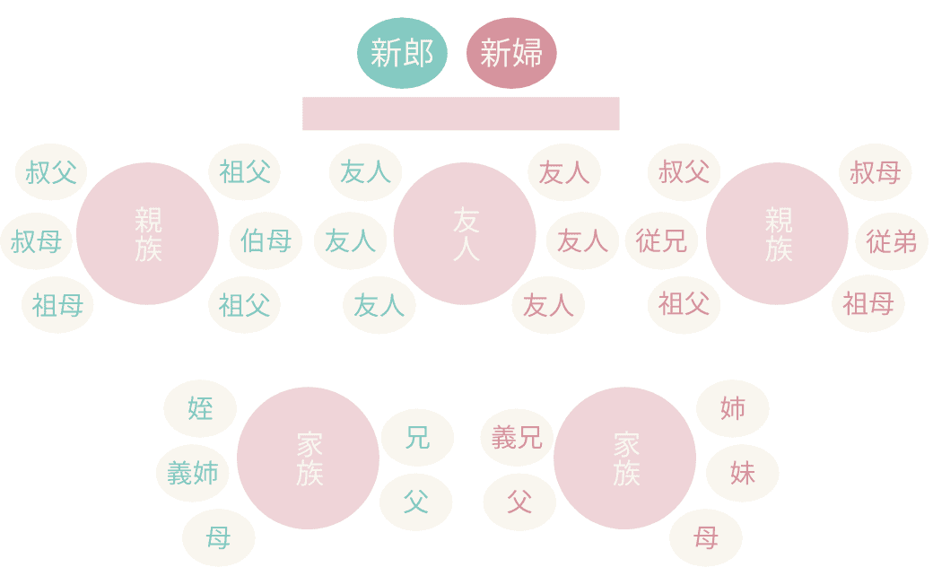 結婚式席次表の配置丸わかり！基本マナーとおもてなしが伝わる配置のポイントは？みんなのウェディングニュース