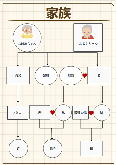 家族構成図を無料で作成して家系の情報を見える化 - Miro