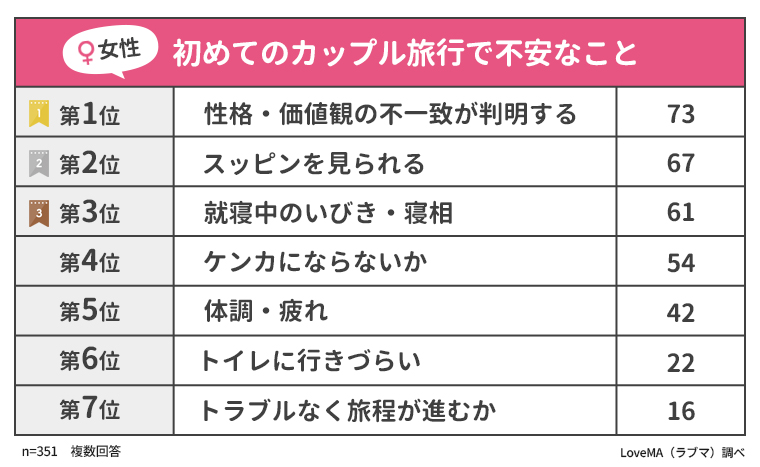 交際何カ月で旅行OK？ 初めてのカップル旅行について500人に聞いた結果「マイナビウーマン」