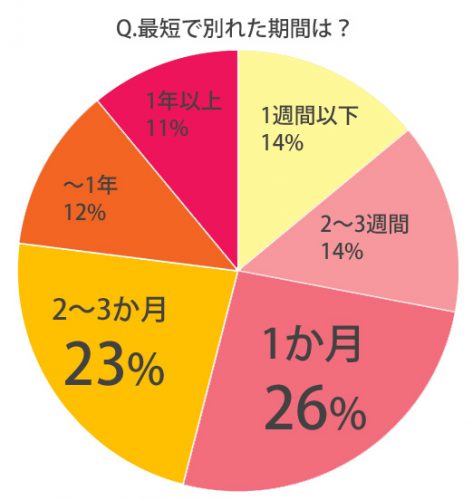 破局率 カップル・恋人が付き合って別れる確率４選ラブテクサイト