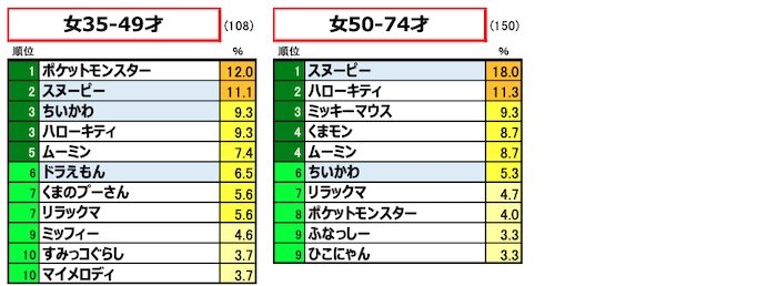 子どもに人気のアニメ・キャラクター」ランキング 第1位は「鬼滅の刃」！2021年最新調査結果2 2アニメ ねとらぼリサーチ：2ページ目