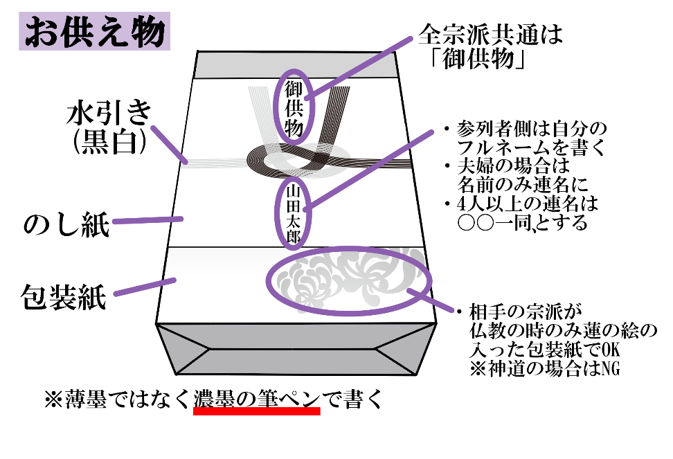 御供え のし書き お供え物に付ける熨斗 のし の書き方や品物選び・法事返礼品～お下がりって何？～ - はじめてでもわかる！葬儀・香典返し完全ガイド