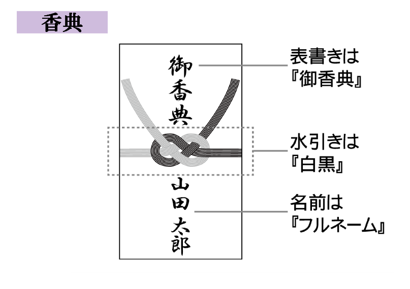 供物の熨斗 のし の名前と表書き御供 志が一般的な葬儀や法要の供物の熨斗紙マナー橙縁社茨城県水戸市