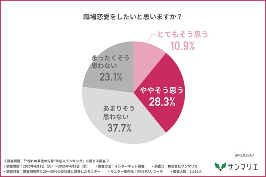 新社会人の職場恋愛に関する意識調査株式会社オーネットのプレスリリース