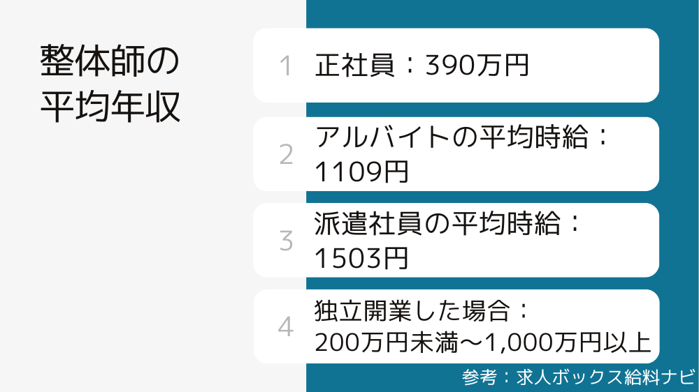 整体師の平均年収はいくら？独立後の収入や年収アップの方法を解説 - 【公式】RIPCLE(リピクル)電子カルテ