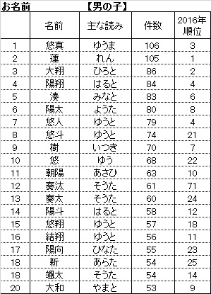 人気の赤ちゃんの名前を教えて！男の子編パンパース