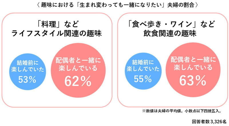いい夫婦の日」：結婚生活って”幸せ”それとも”我慢”？約73%が『こんなハズじゃなかった！』保険の無料相談・見直しなら保険クリニック 公式