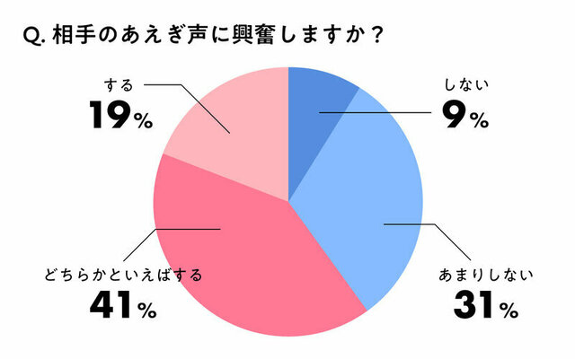 パートナーのあえぎ声で興奮する？ しない？ 声を出す相手への本音を赤裸々に！ | antenna[アンテナ]