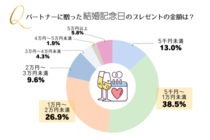 旦那さんからお嫁さんへ結婚１周年の記念日プレゼント