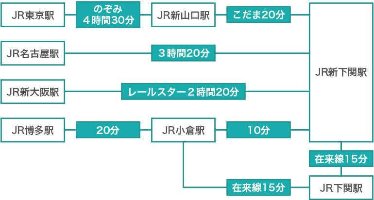 山陽本線 新下関駅