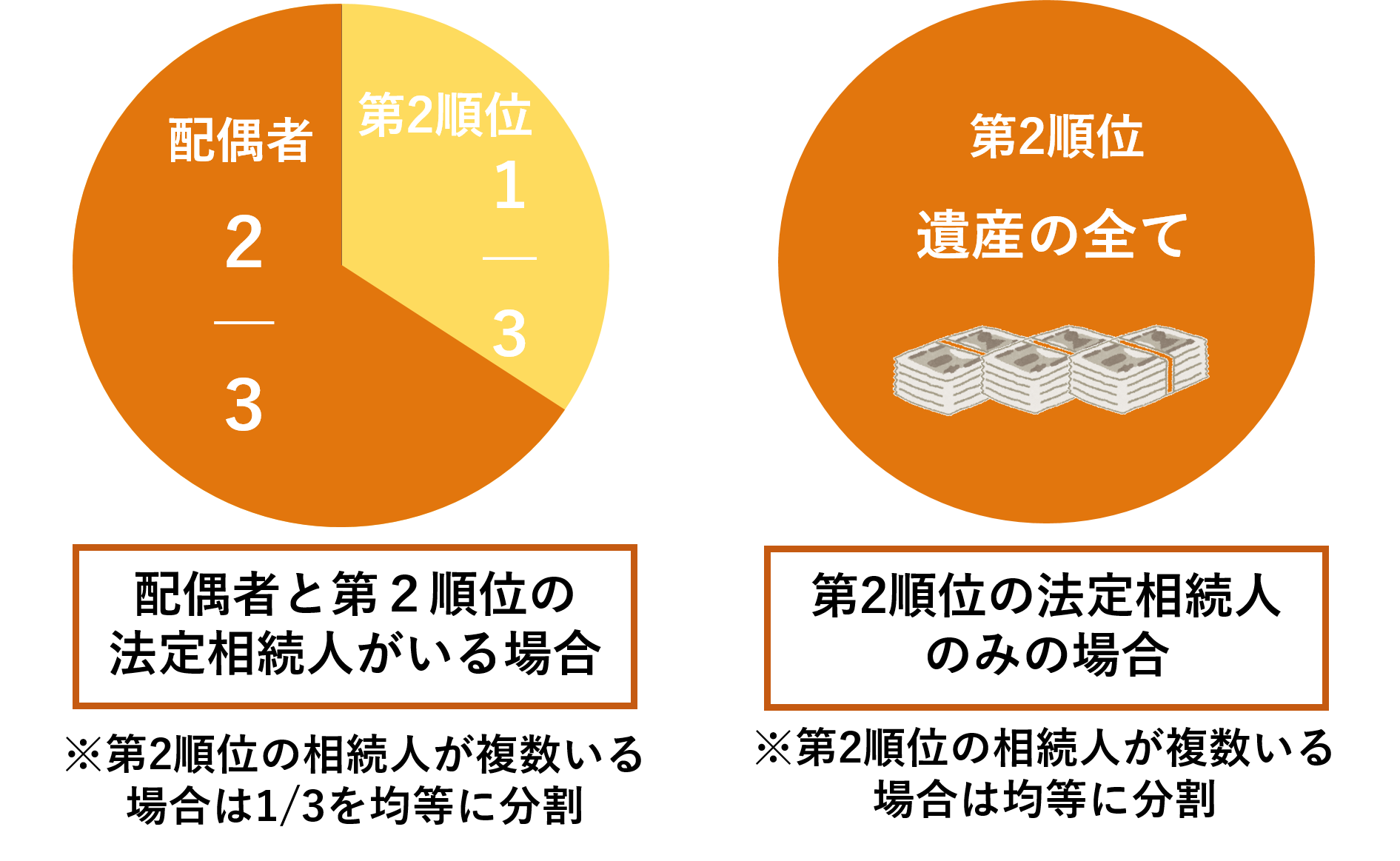 子供たち兄弟の遺留分はどれくらい？揉めないための生前対策相続税申告相談プラザ 運営 ランドマーク税理士法人