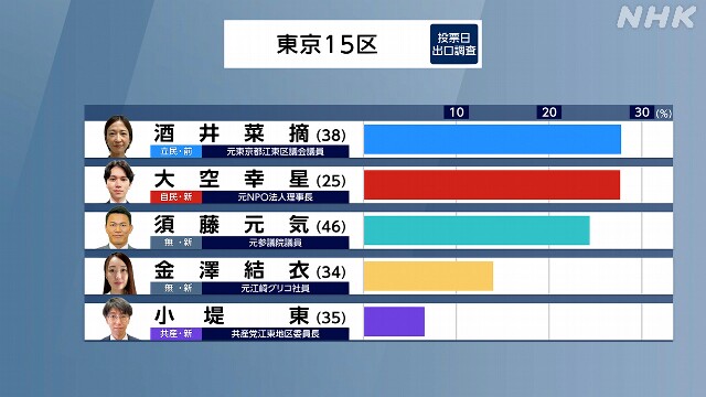 選挙の日、毎日新聞専門編集委員の与良正男さんの解説で福岡•佐賀の選挙速報お伝えしています。 与良さんのお話、政治にさらに興味が湧いてきます。 