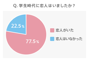 大学生初恋調査：7割近くが中高で初恋、8割近くが別れを経験--人民網日本語版--人民日報