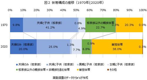 家族データ③ 家族・世帯の変化 - 比較ジェンダー史研究会