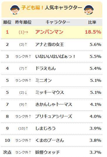 幼稚園 人気キャラクター 女の子 2023TikTok