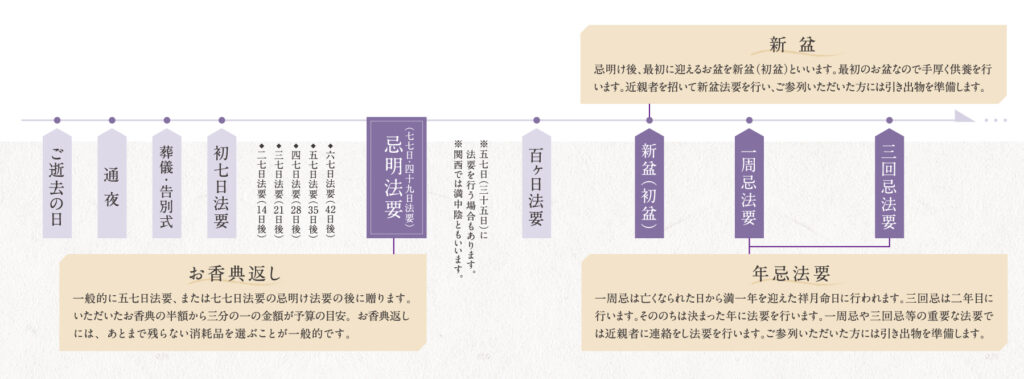 雅和膳 詰合せ 6452-25 香典返し 法要 粗供養 法事 お返し 仏事 返礼品 お供え 手土産 一周忌 三回忌 七回忌 志 満中陰 佛のし黄白のし 蓮のし 熨斗 初盆 新盆 忌明け 年忌法要 50日祭 一年祭 偲び草 茶の子 -ギフトとグルメの送食系 -プレゼント＆ギフトのギフトモール