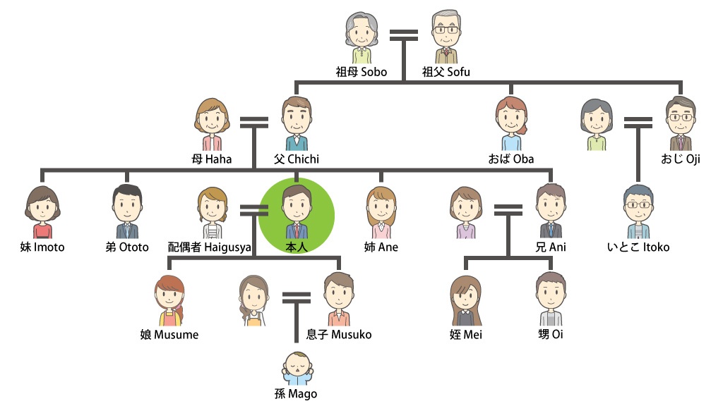 家系図の呼び方・見方を一覧でわかりやすく解説 親戚・親族はどう呼ぶ？TSUMIKI社会保険労務士事務所