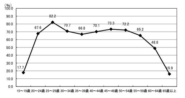 労働力人口は? 失業者数は? 厚労省が「働く女性の実情」公開マイナビニュース
