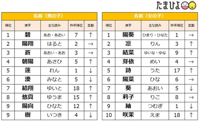 見た目も響きもかわいい♡個性が光る「愛ネーム」ランキングTOP10！今、女の子に人気の名前は？TRILL トリル