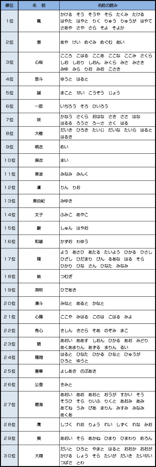 ハーフの名前で男のベビーに人気は？フランスの赤ちゃん男の子名前ランキングフランスのあおいそら