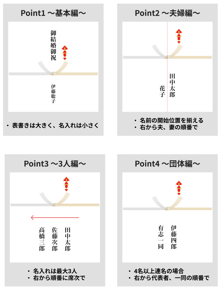 結婚祝いご祝儀のし袋の表書きと名前の書き方イラスト解説
