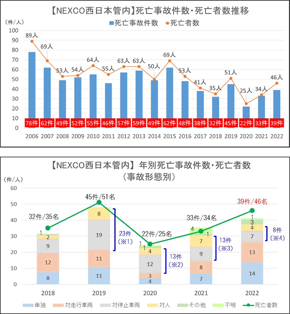 E1A新名神高速道路（八幡京田辺JCT・IC～高槻JCT・IC）の淀川橋工事における事故の発生について | NEXCO 西日本 企業情報